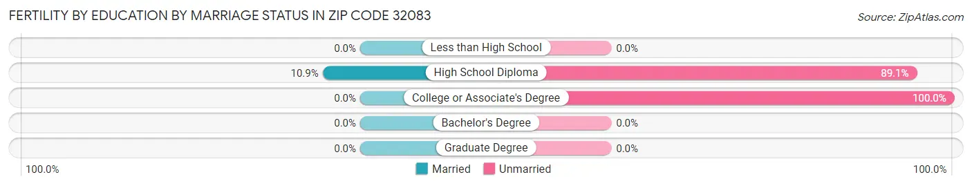 Female Fertility by Education by Marriage Status in Zip Code 32083