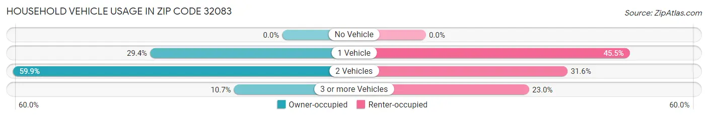 Household Vehicle Usage in Zip Code 32083