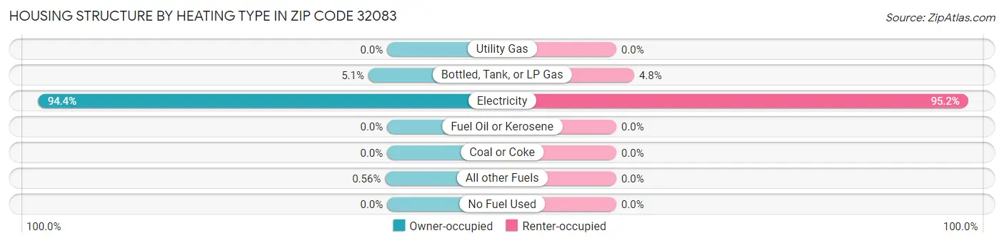 Housing Structure by Heating Type in Zip Code 32083