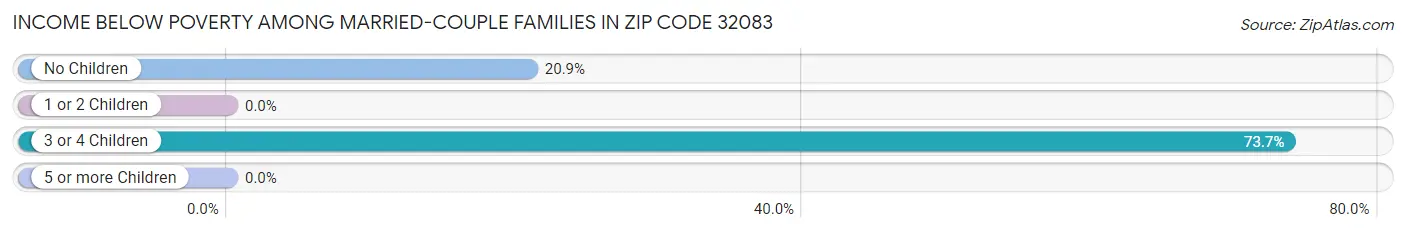 Income Below Poverty Among Married-Couple Families in Zip Code 32083