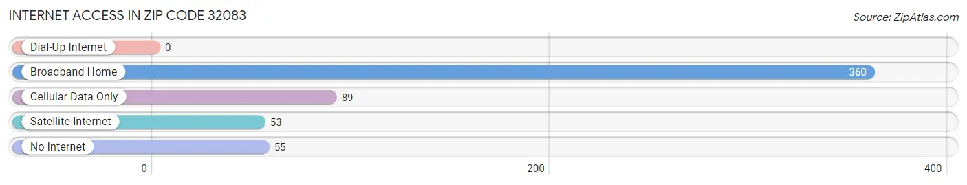 Internet Access in Zip Code 32083