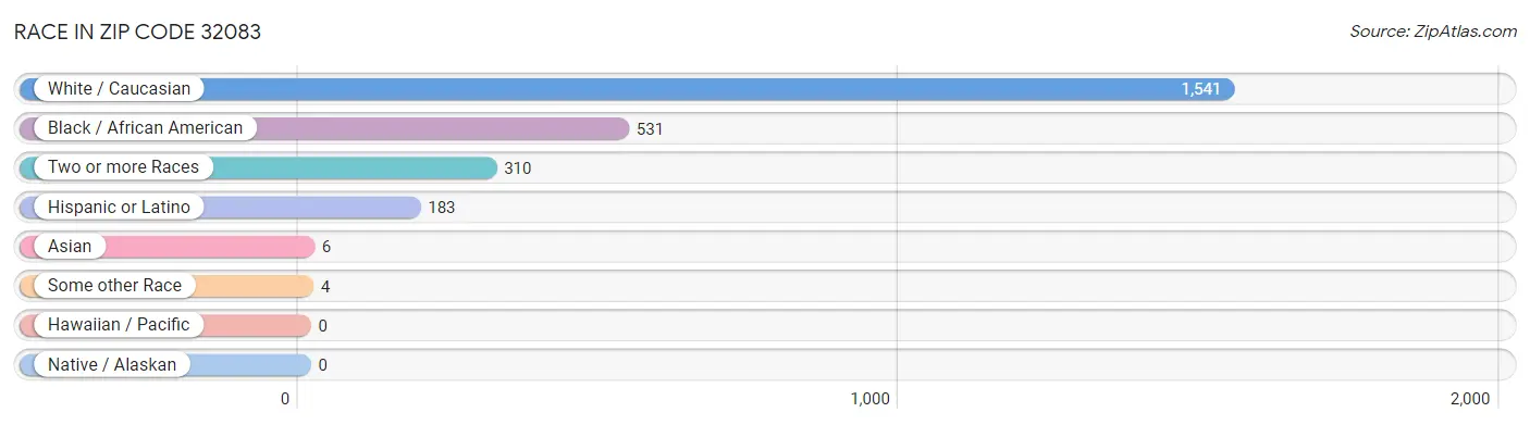 Race in Zip Code 32083
