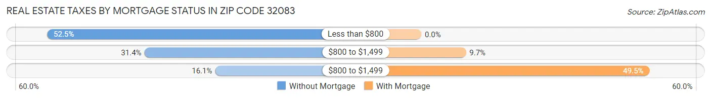 Real Estate Taxes by Mortgage Status in Zip Code 32083