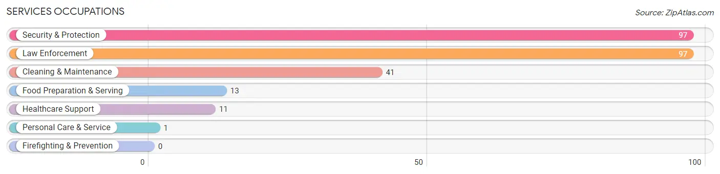 Services Occupations in Zip Code 32083