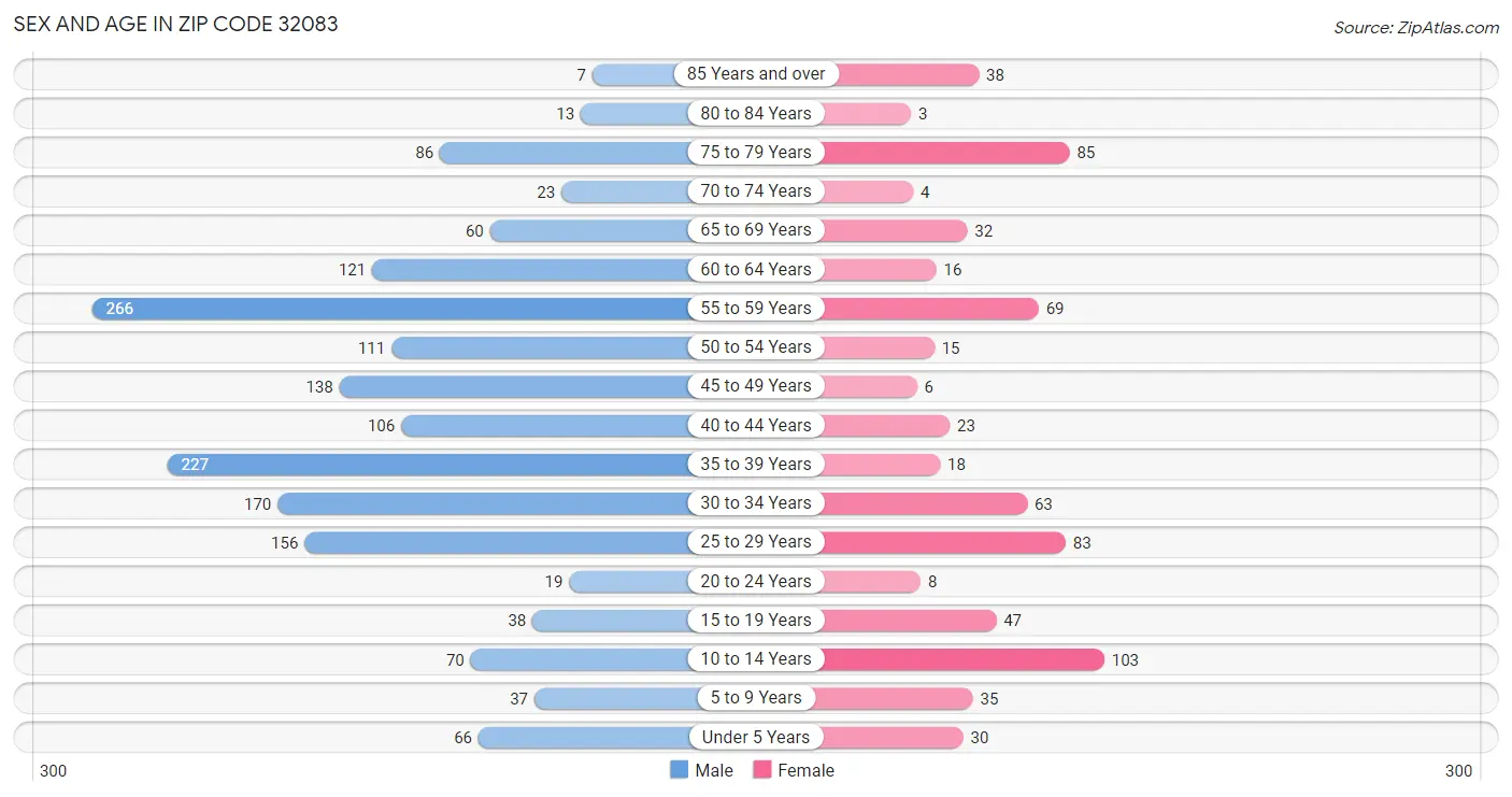 Sex and Age in Zip Code 32083