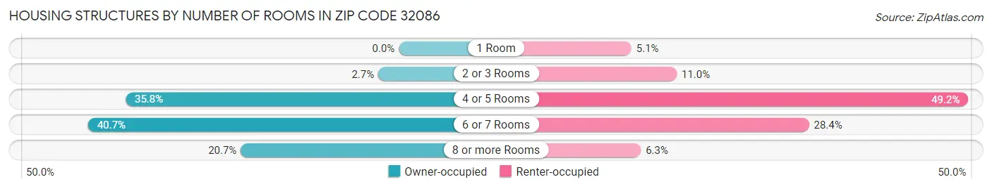 Housing Structures by Number of Rooms in Zip Code 32086