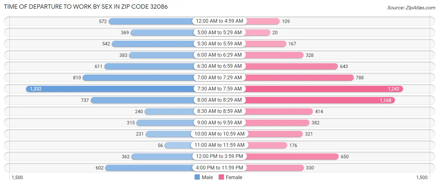 Time of Departure to Work by Sex in Zip Code 32086