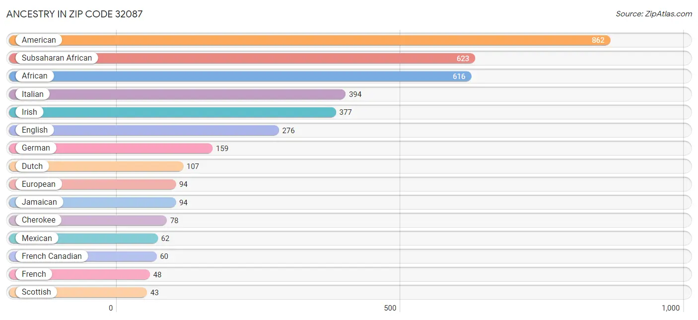 Ancestry in Zip Code 32087