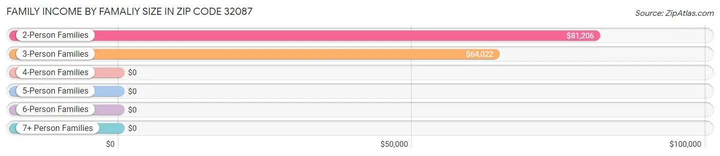 Family Income by Famaliy Size in Zip Code 32087