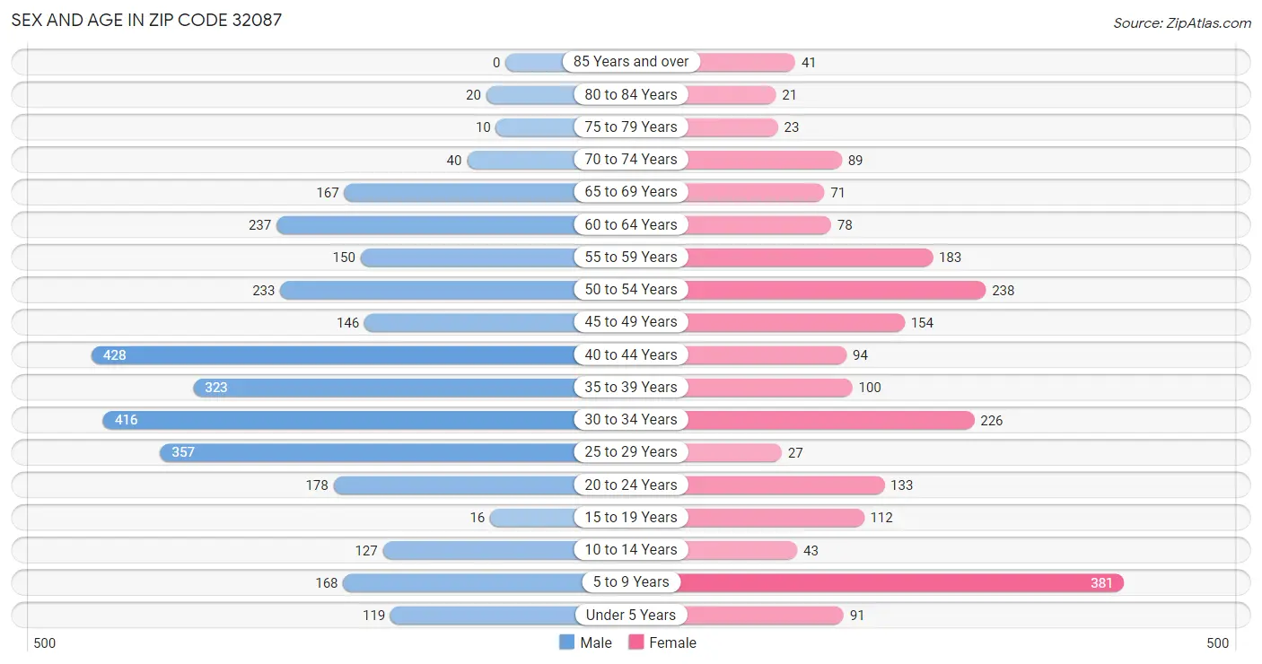 Sex and Age in Zip Code 32087