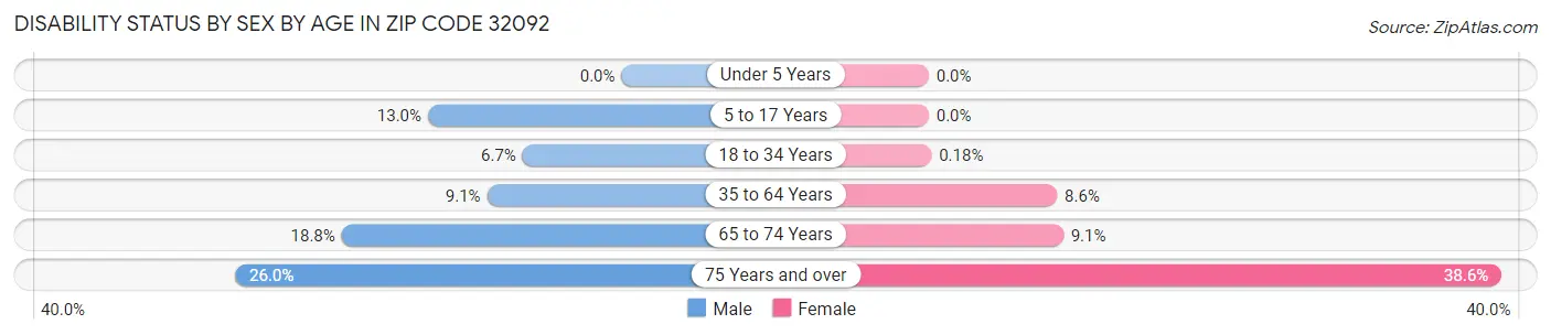 Disability Status by Sex by Age in Zip Code 32092