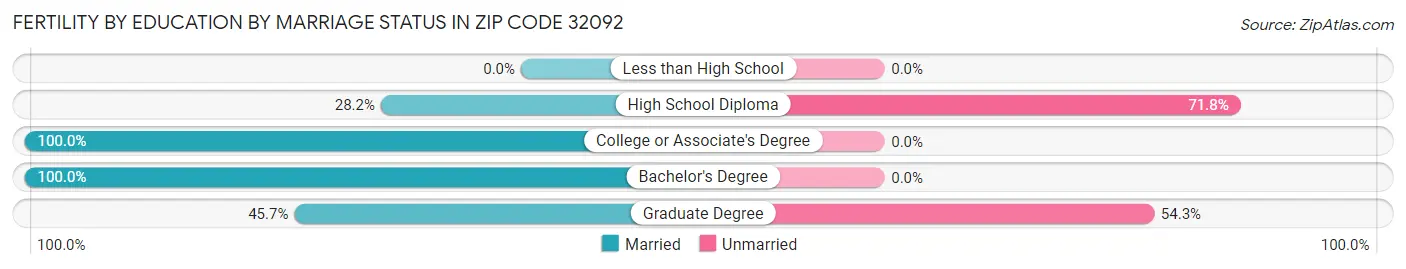 Female Fertility by Education by Marriage Status in Zip Code 32092