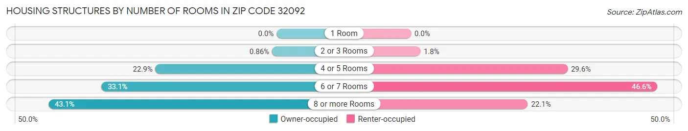 Housing Structures by Number of Rooms in Zip Code 32092