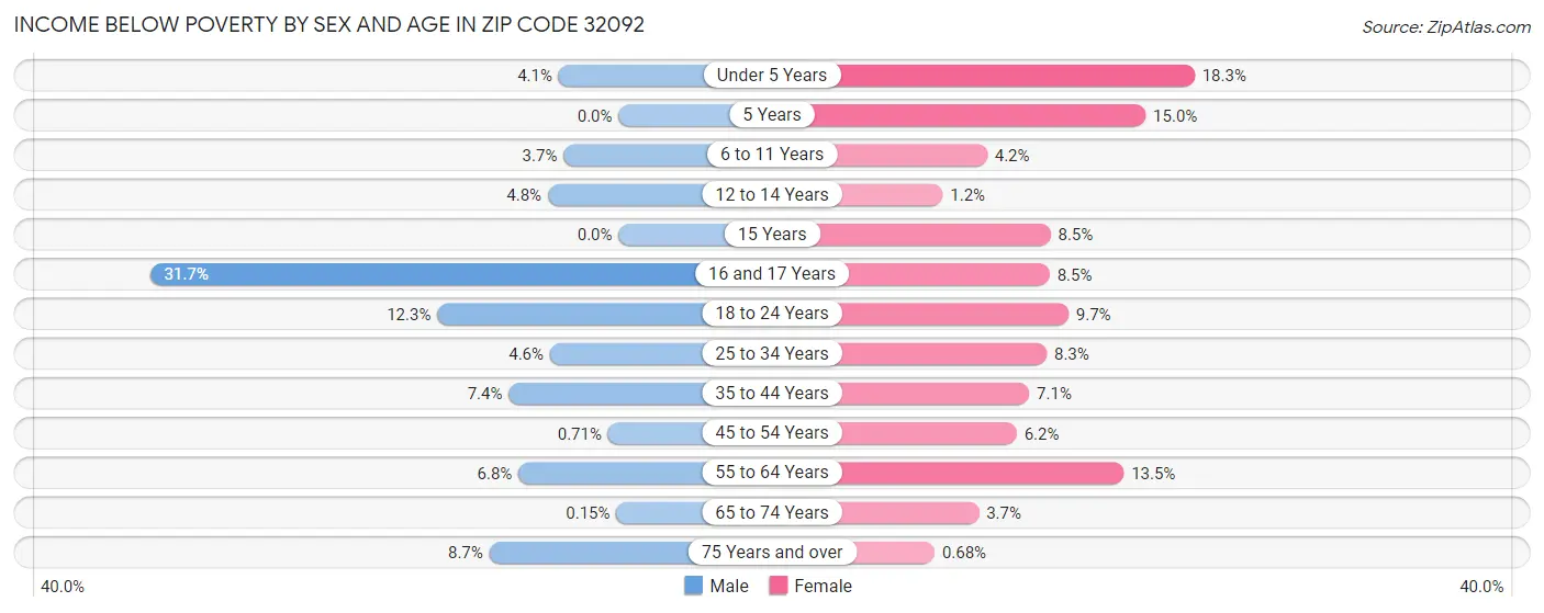 Income Below Poverty by Sex and Age in Zip Code 32092