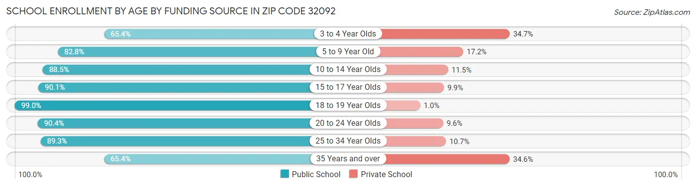 School Enrollment by Age by Funding Source in Zip Code 32092