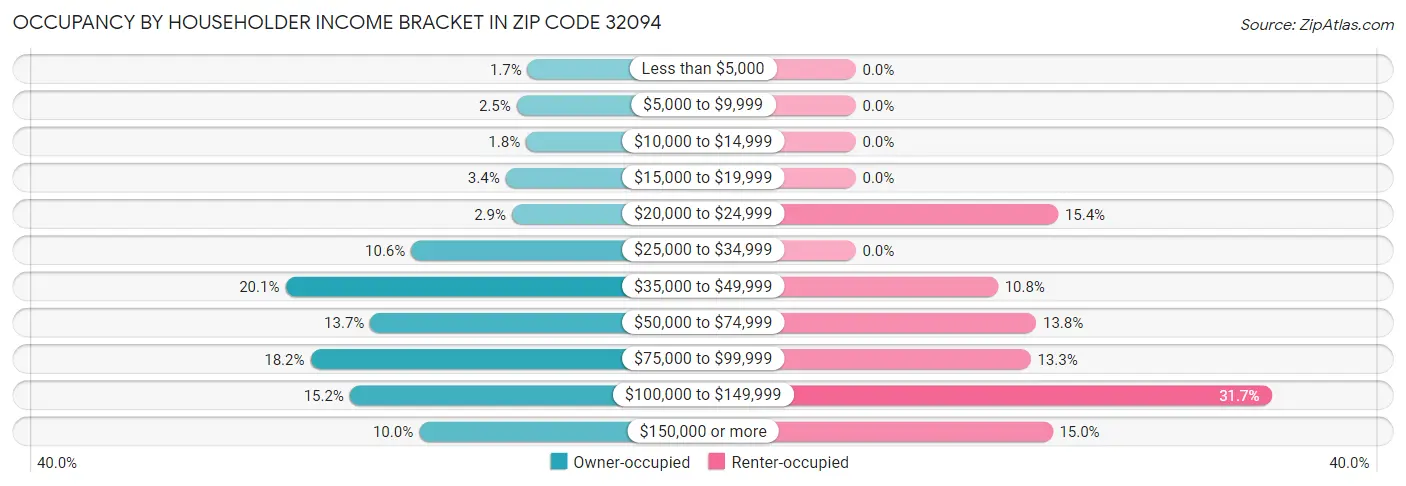 Occupancy by Householder Income Bracket in Zip Code 32094