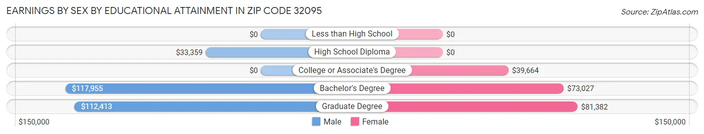 Earnings by Sex by Educational Attainment in Zip Code 32095