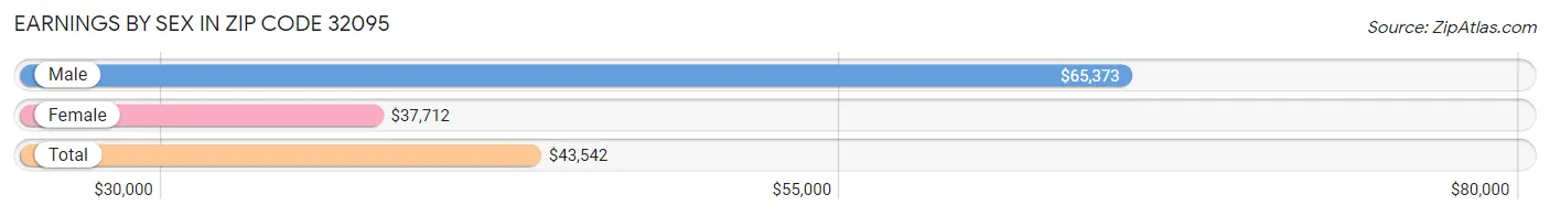 Earnings by Sex in Zip Code 32095