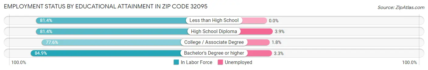Employment Status by Educational Attainment in Zip Code 32095