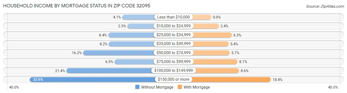 Household Income by Mortgage Status in Zip Code 32095