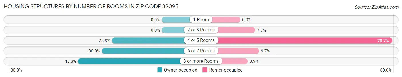 Housing Structures by Number of Rooms in Zip Code 32095