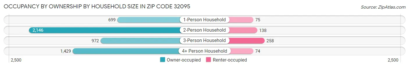 Occupancy by Ownership by Household Size in Zip Code 32095