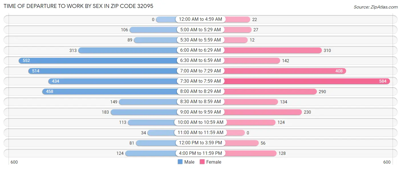 Time of Departure to Work by Sex in Zip Code 32095