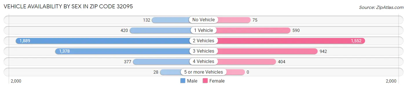 Vehicle Availability by Sex in Zip Code 32095