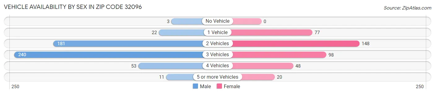 Vehicle Availability by Sex in Zip Code 32096