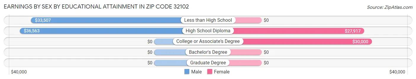 Earnings by Sex by Educational Attainment in Zip Code 32102