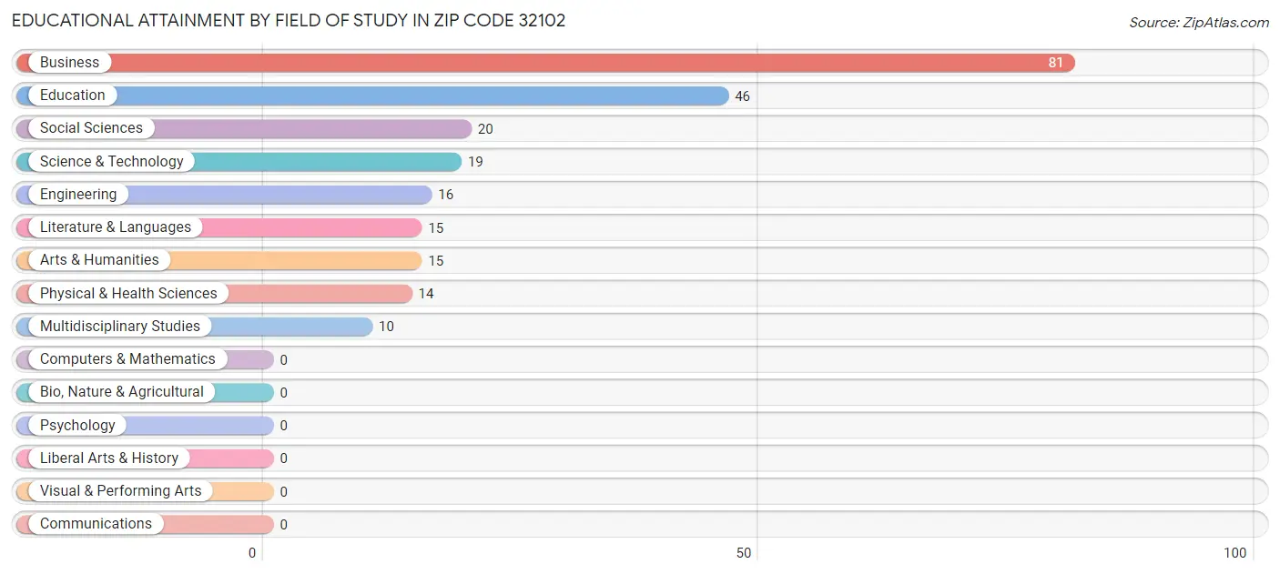 Educational Attainment by Field of Study in Zip Code 32102