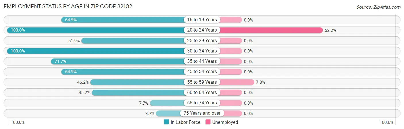 Employment Status by Age in Zip Code 32102