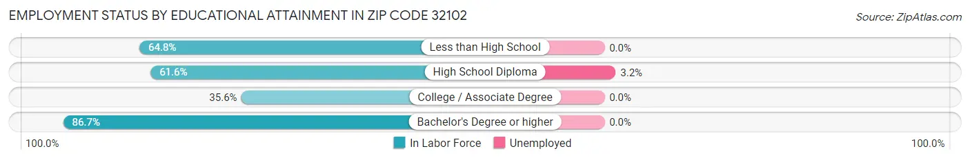 Employment Status by Educational Attainment in Zip Code 32102