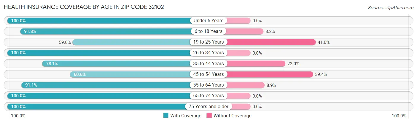 Health Insurance Coverage by Age in Zip Code 32102