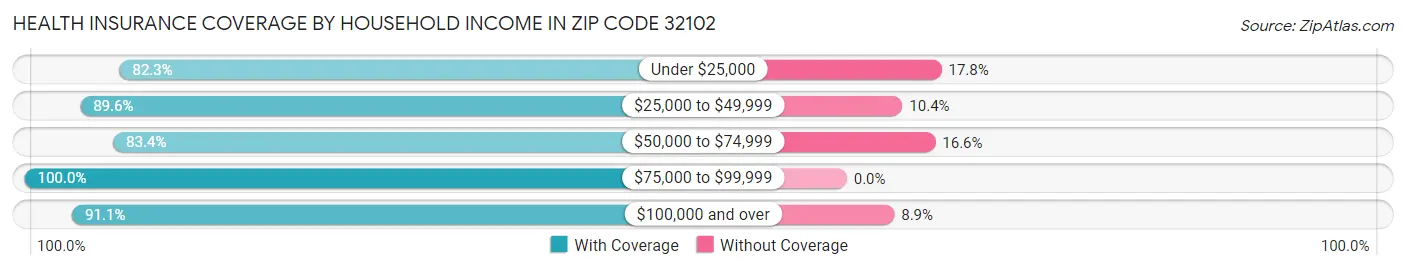 Health Insurance Coverage by Household Income in Zip Code 32102