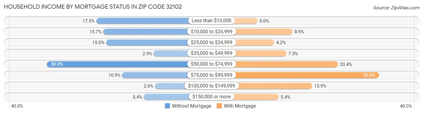 Household Income by Mortgage Status in Zip Code 32102