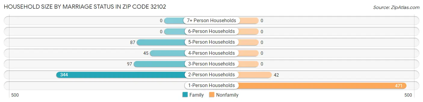 Household Size by Marriage Status in Zip Code 32102