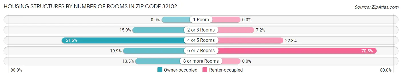Housing Structures by Number of Rooms in Zip Code 32102