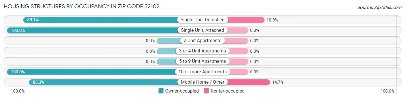 Housing Structures by Occupancy in Zip Code 32102