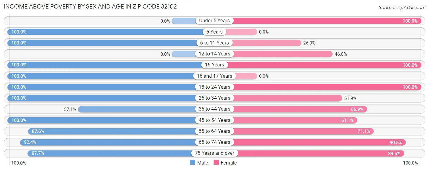 Income Above Poverty by Sex and Age in Zip Code 32102