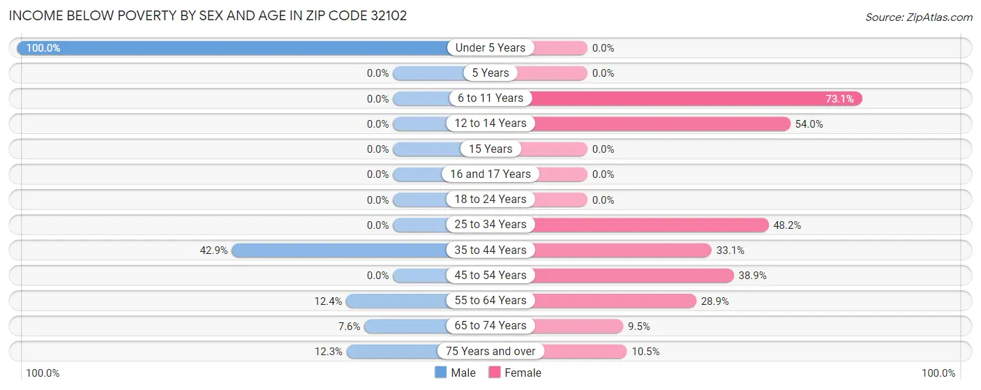 Income Below Poverty by Sex and Age in Zip Code 32102