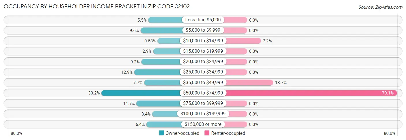 Occupancy by Householder Income Bracket in Zip Code 32102