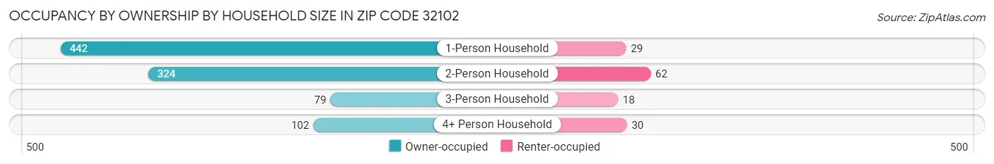 Occupancy by Ownership by Household Size in Zip Code 32102
