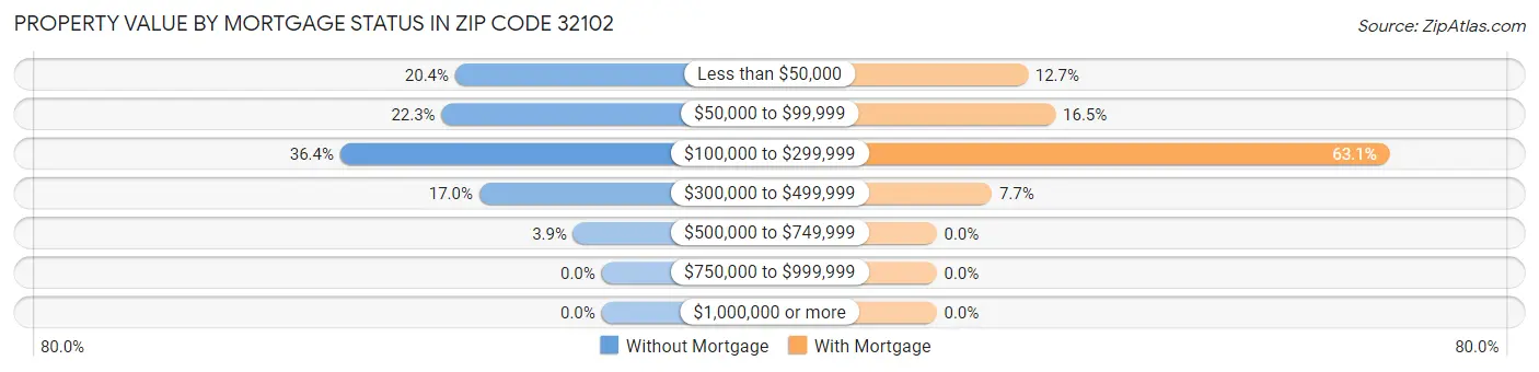 Property Value by Mortgage Status in Zip Code 32102