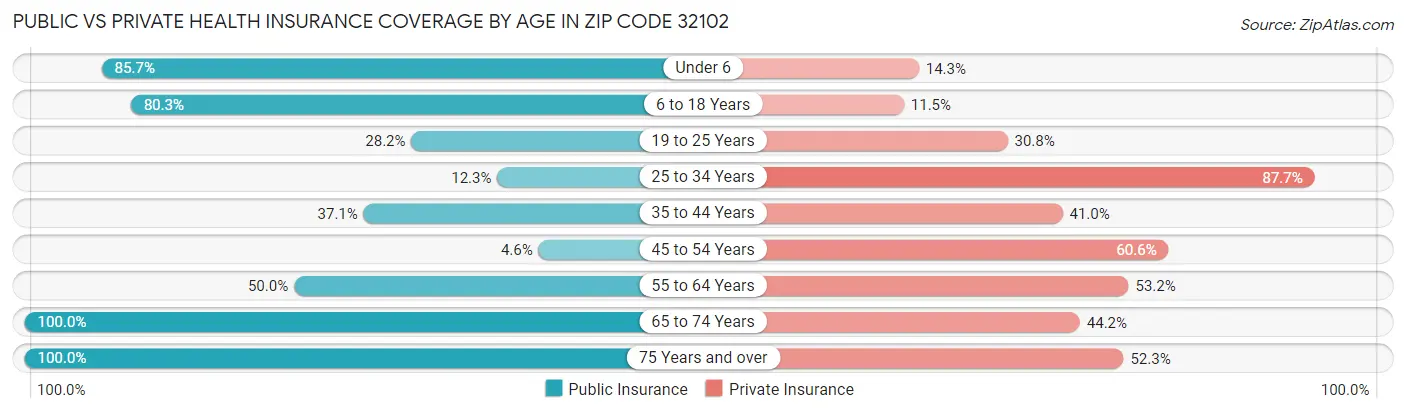 Public vs Private Health Insurance Coverage by Age in Zip Code 32102