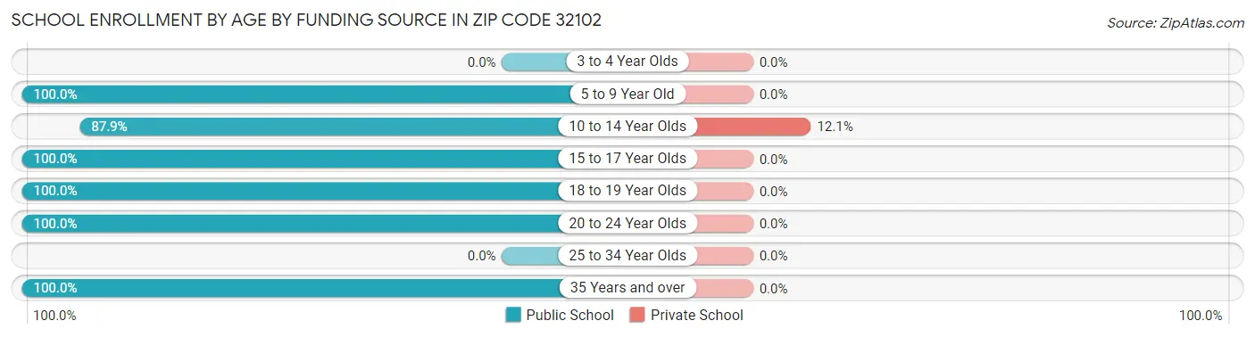 School Enrollment by Age by Funding Source in Zip Code 32102