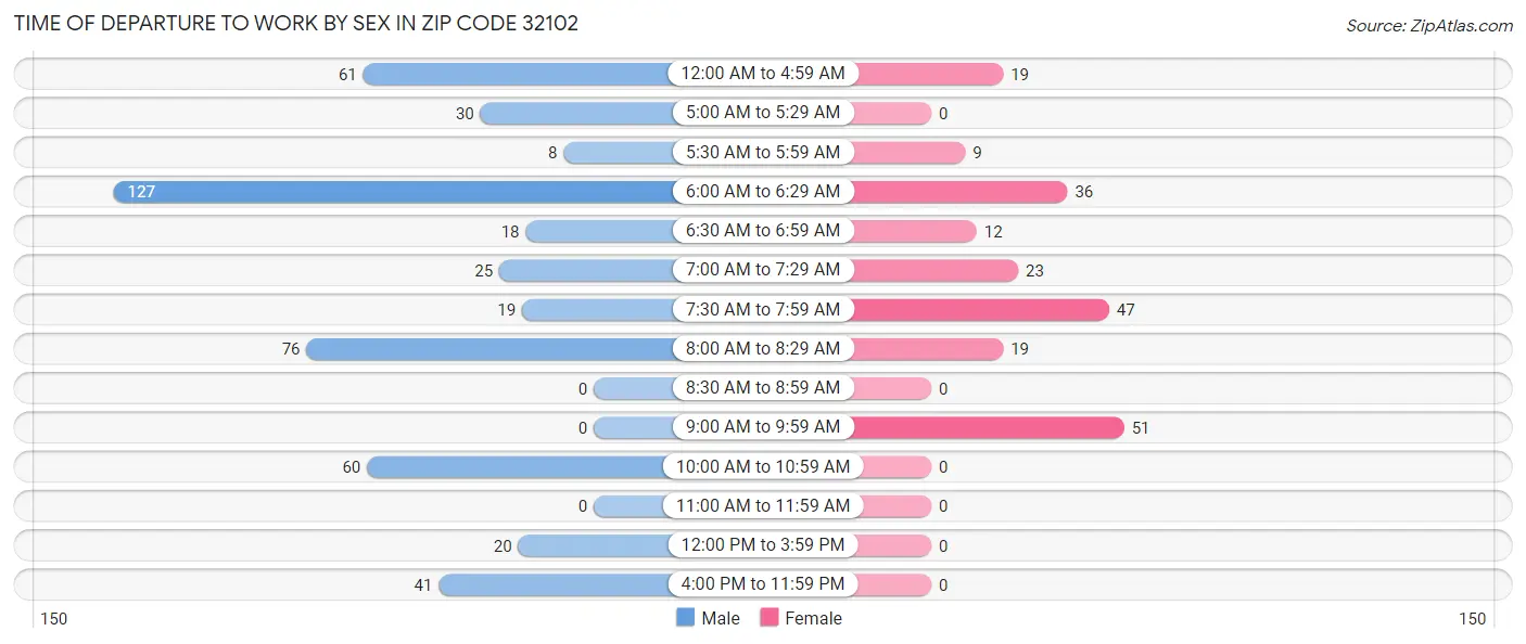 Time of Departure to Work by Sex in Zip Code 32102