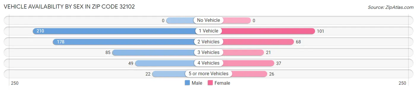 Vehicle Availability by Sex in Zip Code 32102