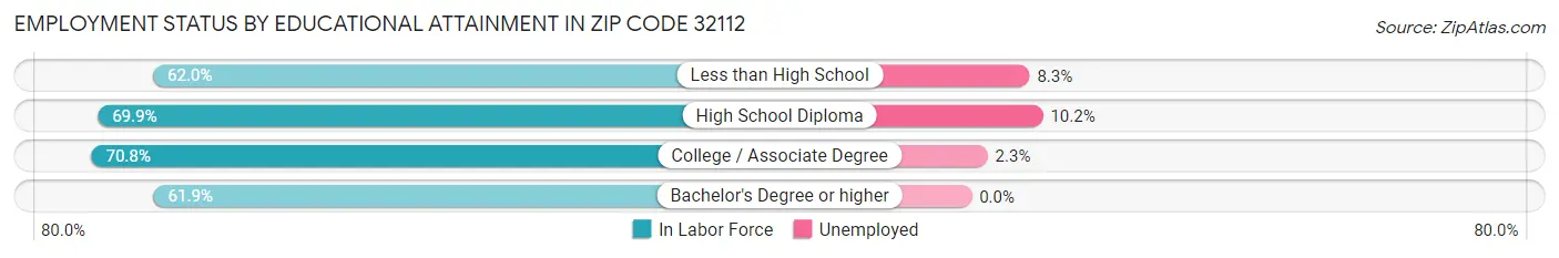 Employment Status by Educational Attainment in Zip Code 32112