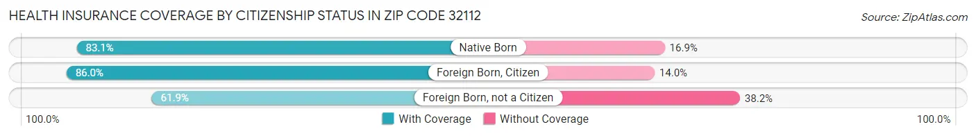 Health Insurance Coverage by Citizenship Status in Zip Code 32112